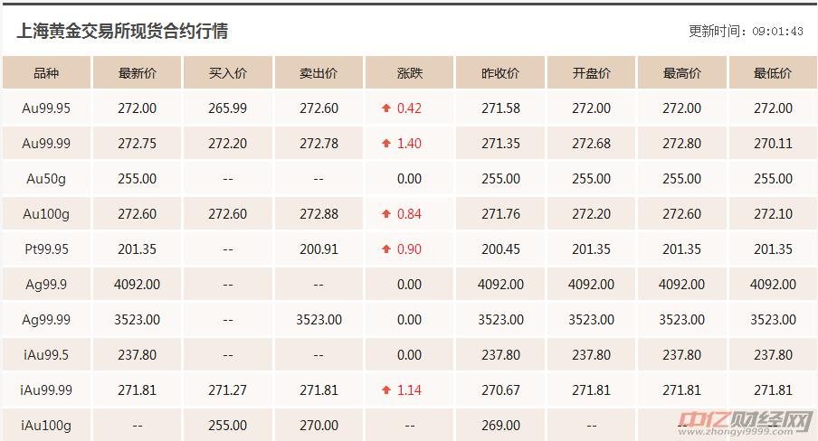 今日最新金價一探究竟，全面解析最新金價更新動態(tài)